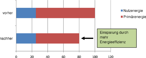 Zvýšením energetické účinnosti lze snížit spotřebu primární energie, přičemž spotřeba užitné energie zůstane stejná.